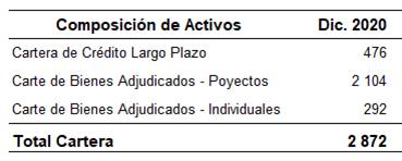 Cuadro que muestra los activos fideicometidos de Mutual Cartago a diciembre 2020